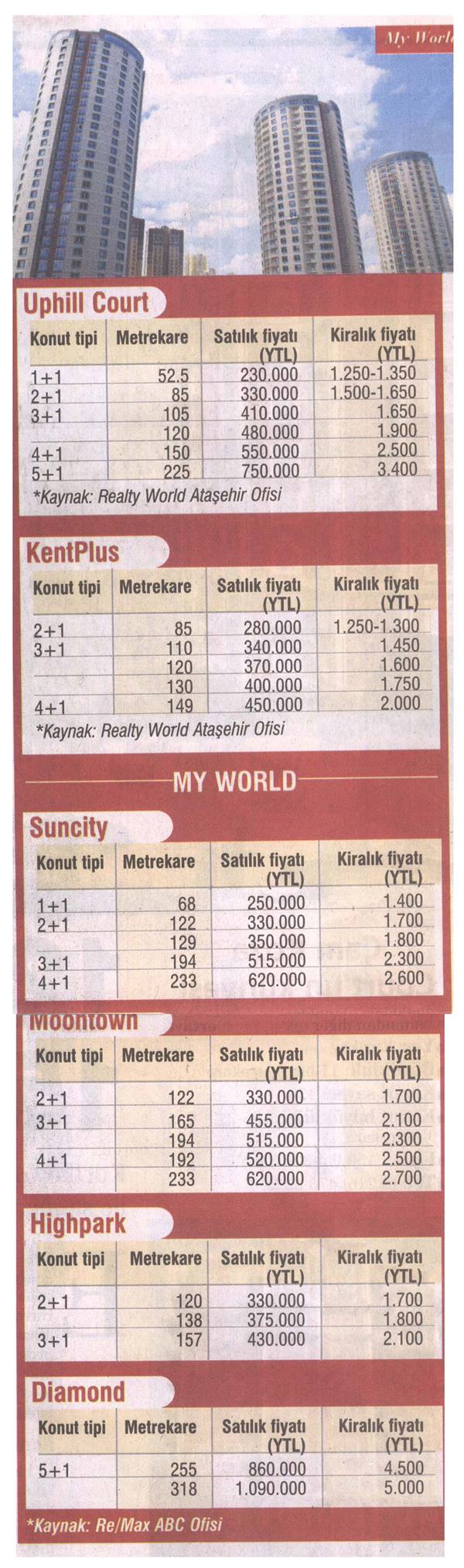 Selami Arpacı RE/MAX ABC - KAYNAK; REMAX ABC OFİSİ - SABAH GAZ. EMLAK MORTGAGE EKİ 04.10.2007 haberi